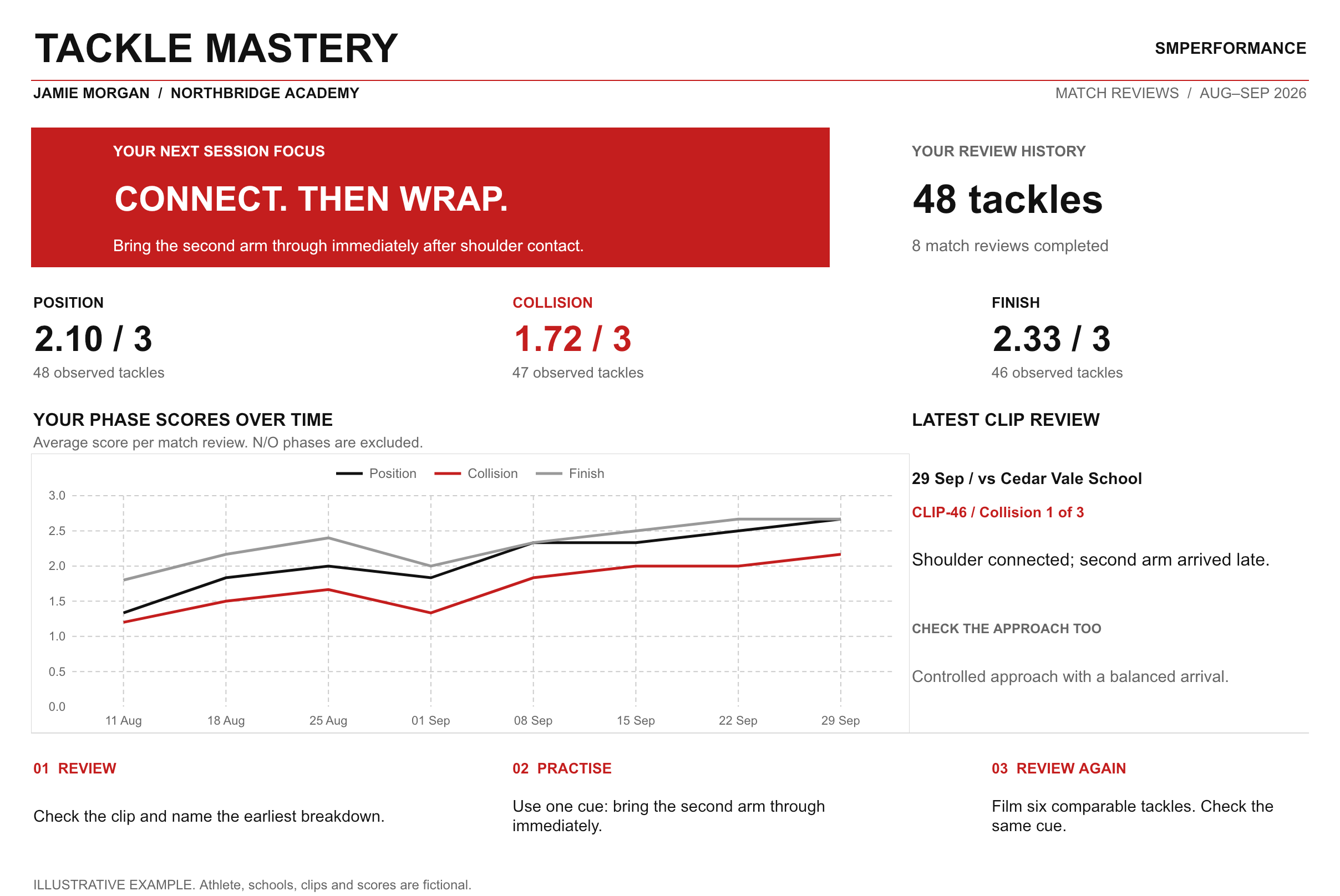 Tackle Mastery grading dashboard with example data, not real athlete results